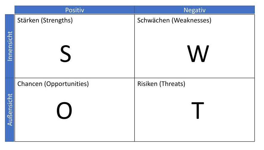 SWOT-Analyse1