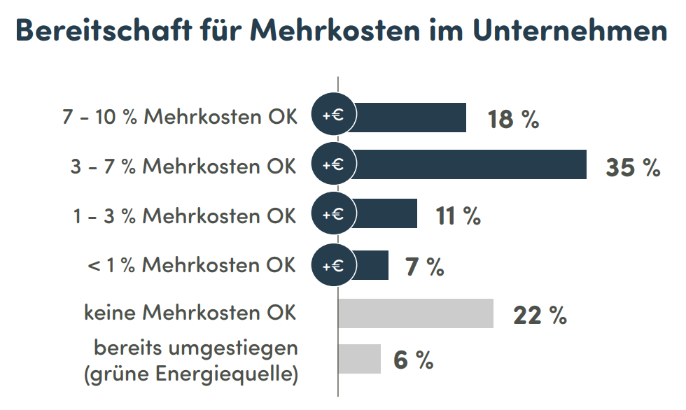 Studie zur Energiewende 2024 - Grafik: wattline